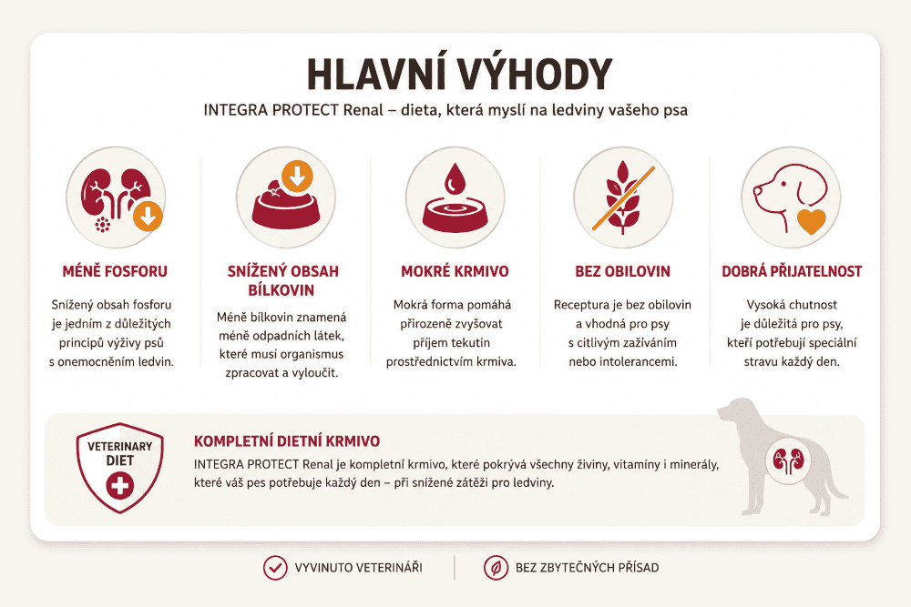 Integra Protect Hlavní výhody renální diety pro psy